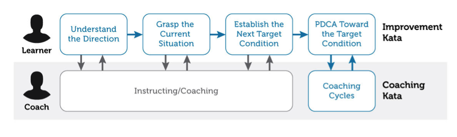 The Improvement Kata